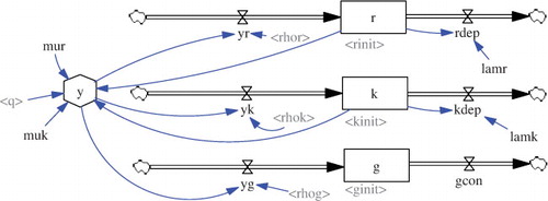 Fig. 6 Vensim-software sketch (cf. http://www.vensim.com) of the stocks (boxes) and flows (choke valves – or hour glasses) of a simple real-economy model (see text). Details of the actor-dependent variables controlling the stocks and flows are not shown.