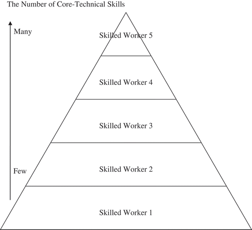Figure 2. Hierarchical nature of classification system from a skilled worker 1 to 5.