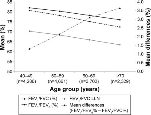 Figure 2 FEV1/FVC LLN, FEV1/FVC, FEV1/FEV6, and the mean difference between FEV1/FEV6 and FEV1/FVC according to the age group.Notes: With increasing age, the mean difference between FEV1/FEV6 and FEV1/FVC was increasingly larger. However, the mean difference between FEV1/FVC LLN and FEV1/FVC or FEV1/FEV6 showed only a slight difference.Abbreviations: FEV1, forced expiratory volume in 1 second; FEV6, forced expiratory volume in 6 seconds; FVC, forced vital capacity; LLN, lower limit of normal.