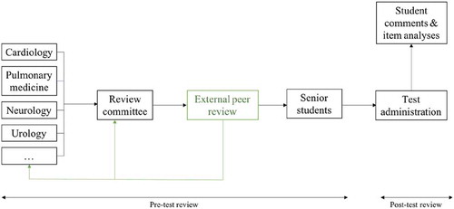 Figure 1. External, double-blinded peer review. The green box indicates where the external peer review was incorporated in the item review process previously in use.