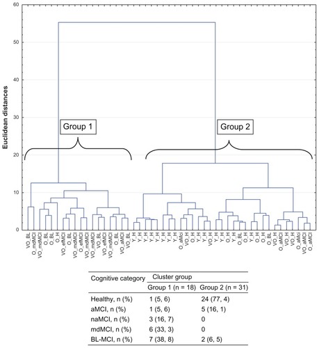 Figure 3 Gait pattern Dendogram of the ST and WSC.