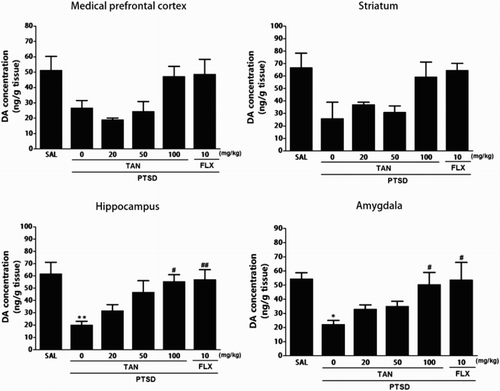 Figure 3. Effect of TAN on DA concentration in the brains of rats exposed to SPS for 14 consecutive days. *p < 0.05, **p < 0.01 vs. the SAL group; #p < 0.05, ##p< 0.01 vs. the PTSD group.