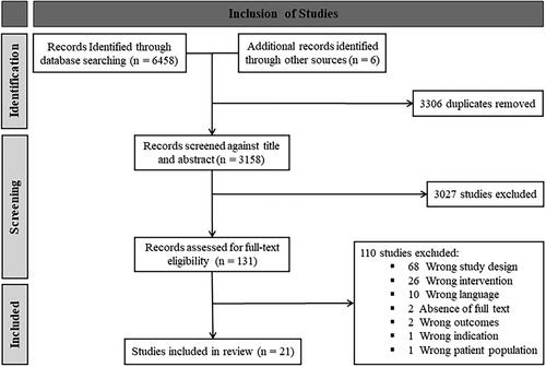 Figure 1. PRISMA flow diagram of article selection.