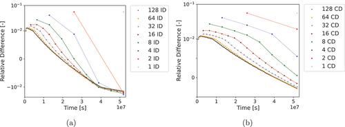 Fig. 3. Comparisons of fission density differences to the Bateman equations: (a) interval difference and (b) cumulative difference.