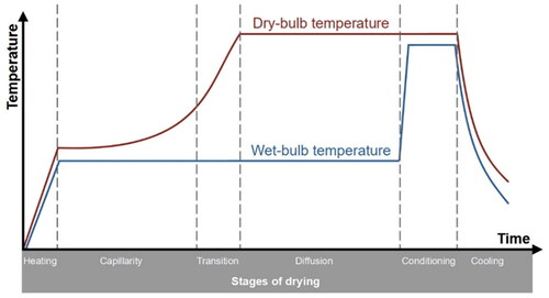 Figure 2. The general regimes in a generic drying schedule: (1) heating, (2) capillary, (3) transition, (4) diffusion, (5) conditioning, and (6) cooling.