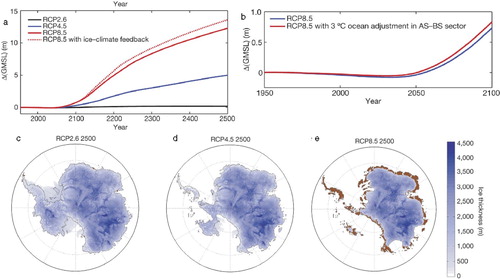 Figure 3. Predicted sea level rise and mass loss from the Antarctic Ice Sheet under IPCC CO2 emission scenarios RCP2.6 (low), 4.5 (medium) and 8.5 (high), using a model with a simple representation of the ice cliff instability. (a) Sea level rise until 2500. (b) twenty-first Century sea level rise under RCP 8.5 (continued growth of CO2 emissions). (c-e) Configuration of Antarctic Ice Sheet in 2500, in alternative carbon futures. From: DeConto & Pollard, Citation2016.