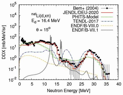 Figure 5. Same as Figure 4 but for 16.4 MeV. The dash-dotted and dotted lines are the evaluated values on  7Li of ENDF/B-VIII.0 and ENDF/B-VII.1. The experimental data were taken from Ref [Citation56]