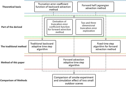 Figure 1. Methods framework diagram.