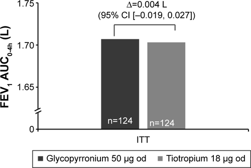 Figure S1 FEV1 AUC0-4h treatment differences between glycopyrronium and tiotropium post-first treatment dose on Day 28 (ITT).Notes: P=0.7293; data are least squares means; Δ, treatment difference between glycopyrronium and tiotropium.Abbreviations: AUC0-4h, area under the curve from 0 to 4 hours; CI, confidence interval; FEV1, forced expiratory volume in 1 second; ITT, intention-to-treat; od, once-daily.