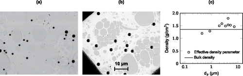 Figure 2. (a–b) Scanning electron microscope (SEM) micrographs of the ammonium fluorescein particles and (c) the effective density parameter obtained from the fitting process as a function of the particle size. (a) 0.47 particles were generated with an atomizer and size-classified with a differential mobility analyzer (DMA). Also doubly charged larger particles penetrated through the DMA can be seen. Monodisperse (b) 2.5 particles were generated with a vibrating orifice aerosol generator (VOAG). (c) The solid line represents the bulk density of ammonium fluorescein.