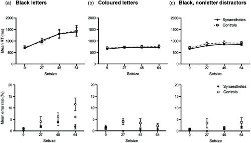 Figure 4. Group reaction times (RTs, in ms; upper panels) and error rates (%; lower panels) for the modified Embedded Figures Task. Synaesthetes: filled squares. Controls: open circles. (a) Both the letters composing the target triangle and distractor letters were presented in black. Asterisk denotes the significant difference between synaesthete and control errors at set size 64 (p = .005). (b) The target triangle was composed of a letter in one colour while distractors were a letter in another colour (both congruent for the synaesthete). There was a trend (p = .066) for synaesthetes to be more accurate than controls. (c) Both the target and distractor items were black, but the distractors were repetitions of a single nonsense symbol. Error bars are standard errors of the mean. Note chance performance would be 50% in this task.