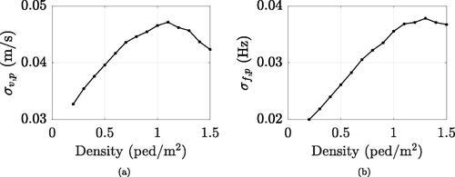 Figure 4. Standard deviation of personal simulated speeds (a) and step frequencies (b) versus crowd density.