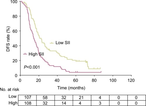 Figure 1 DFS rates for 215 patients with TNBC as indicated by SII (P<0.001).Abbreviations: DFS, disease-free survival; SII, systemic immune-inflammation index; TNBC, triple-negative breast cancer.