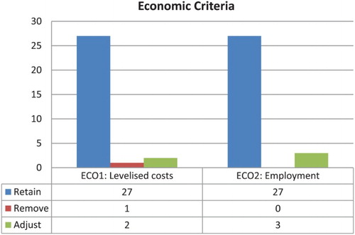 Figure 5. Survey results for economic criteria.