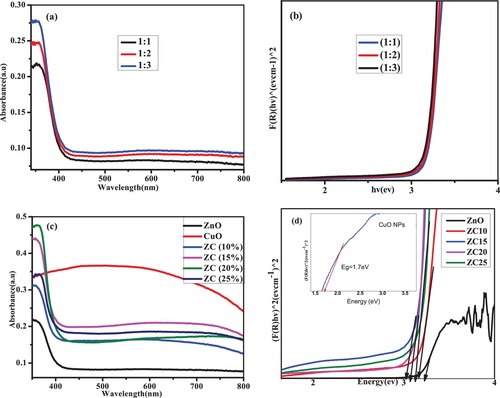 Figure 9. (a) UV-Vis DRS spectra of ZnO NPs; (b) Tauc plot of ZnO NPs; (c) UV-Vis DRS spectra of ZnO NPs, CuO NPs, and ZnO/CuO NCs; (d) Tauc plot of ZnO NPs, ZnO/CuO NCs and that of CuO NPs in the inset.