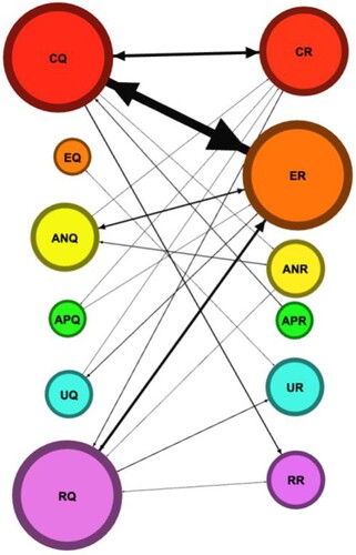 Figure 4. Two way interaction.