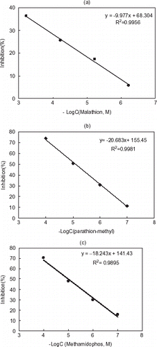 Figure 6. Inhibition curves of malathion (a), parathion-methyl (b), and methamidophos (c) for chitosan based AChE electrode.