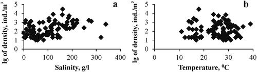 Figure 4. Dependence of log concentration of Chironomidae larvae on (a) salinity and (b) temperature in plankton of Crimean hypersaline waters.