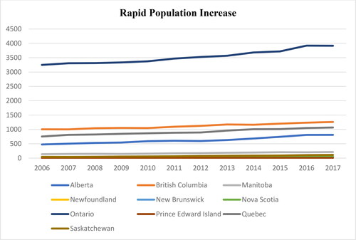 Immigration to Canada by year (number of people in thousands).Source: Statistics Canada (2018).