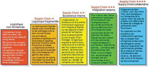 Annexe. Niveaux de maturité – Référentiel Supply Chain Master.EDI = échange de données informatisé