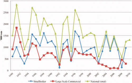 Figure 1. Sub-sectoral maize production trends (1980–2010) in Zimbabwe. Source: MAMID (2010a, 2010b).