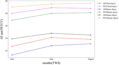 Figure 4. Mean thermal comfort in summer 2011–2020.