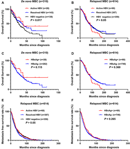 Figure 3 Kaplan–Meier survival curves showing overall survival (A–D) in de novo MBC (A and C) and relapsed MBC (B and D) patients with different HBV infection statuses; Kaplan–Meier survival curves showing metastasis-free survival (E and F) in relapsed MBC patients according to different HBV infection categories.