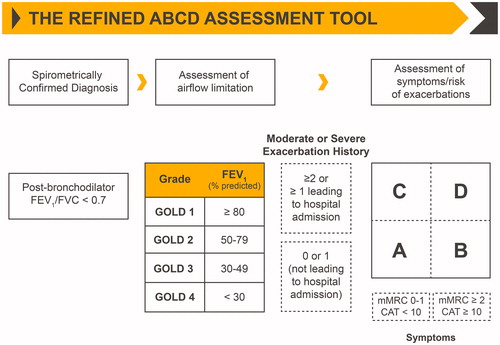 Figure 1. Classification of COPD based on spirometric determination of the severity of airway obstruction and the combination of symptomatic severity and history of exacerbationsCitation 3 . Abbreviations. CAT, COPD Assessment Test; COPD, chronic obstructive pulmonary disease; FEV1, forced expiratory volume in 1 second; FVC, forced vital capacity; GOLD, Global Initiative for Chronic Obstructive Lung Disease; mMRC, modified British Medical Research Council. Note: Reused from Global Initiative for Chronic Obstructive Lung Disease 2020 report (Copyright © 2020 Global Initiative for Chronic Obstructive Lung Disease, Inc.).