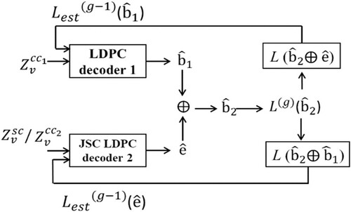 Figure 3. The global iteration joint decoder block diagram with correlation exploitation and LLRs updating.