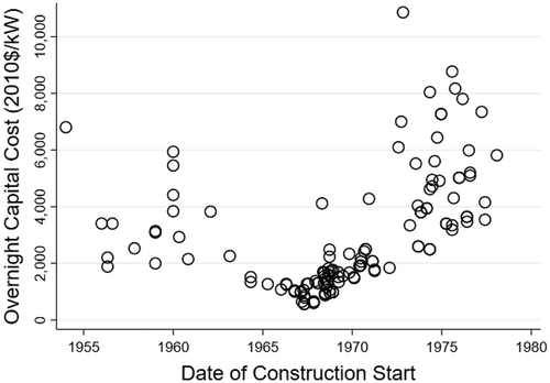 Fig. 1. OCC of NPPs in the United States.Citation22