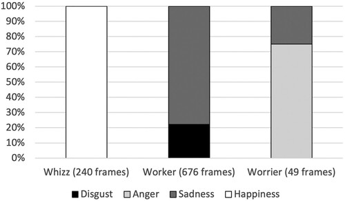 Figure 5. Percent of frames coded as non-neutral emotions when pressing backspace for whizz, worker and worrier.