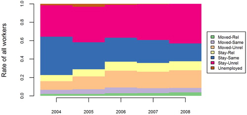 Figure 1. The proportion of industrial and regional moves for each year (‘Distance’), compared to t0. The x-axis shows time (in years) since the redundancy, the y-axis shows the proportions in each state.