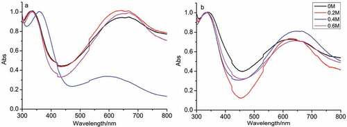 Figure 5. UV-vis spectra of PANI prepared at different concentration of NaCl at 5°C (a) and 25°C (b), and [NaCl] = 0; 0.2; 0.4 and 0.6 M.