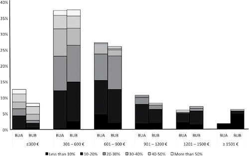 Figure 2. Distribution of energy burdens by income in Budapest (authors' own data). The overall height of each column indicates the proportion of households within the given income band.