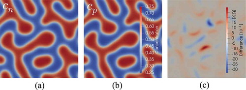 Fig. 7. Cahn-Hilliard spinodal decomposition phase-field simulation showing the concentration field cn for (a) neural network–based free energy, (b) the concentration field cp for the corresponding analytical free energy, which the neural network was trained on, and (c) the difference between the two fields
