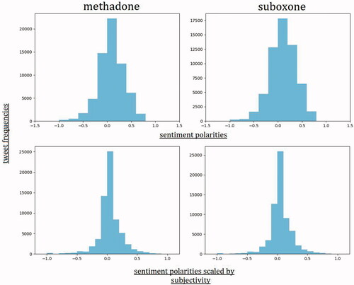 Figure 3. Distributions of automatically detected sentiment polarities for tweets mentioning methadone and Suboxone® (top), and sentiment polarities scaled by subjectivity scores (bottom).