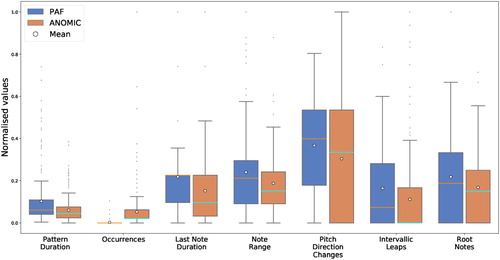 Figure 3. Boxplots showcasing the distributions (These figures are best viewed in an online version of the paper.) of the analysed pattern features of the PAF and the ANOMIC datasets. For each feature the two distributions were normalised.