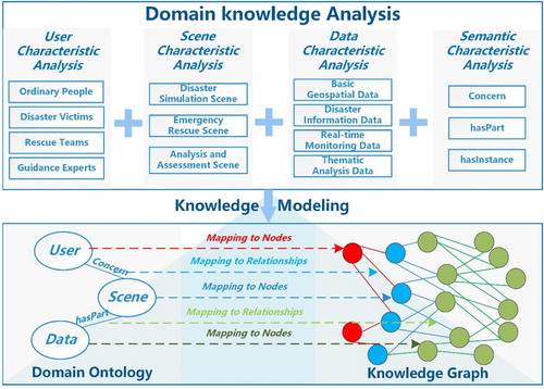 Figure 2. Knowledge graph construction for virtual landslide disaster environments.