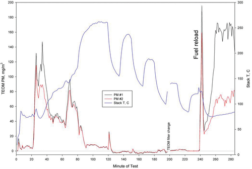 Figure 11. Experimental data for Lab-2 tunnel concentration and stack temperature.