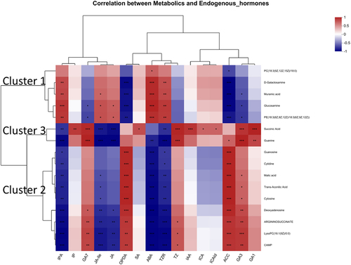 Figure 6. Correlation analysis between endogenous hormones and common DAMs.