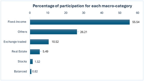 Figure 3. Total assets managed by CIFs.Source: Quarterly report of CIFs (Asofiduciarias et al., Citation2021).