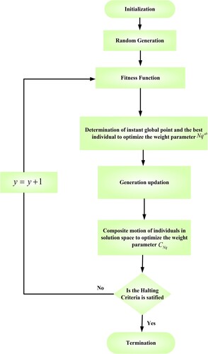 Figure 2. Flowchart for Hyb-BCO-FBIA algorithm.