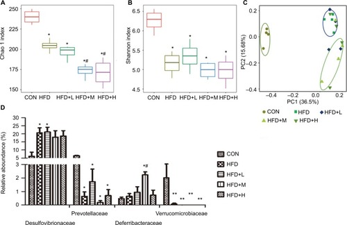 Figure 6 Resveratrol alters the gut microbiota composition in HFD-fed mice. *P<0.05 and **P<0.01 compared with the NC control group; #P<0.05 compared with the HFD control group.