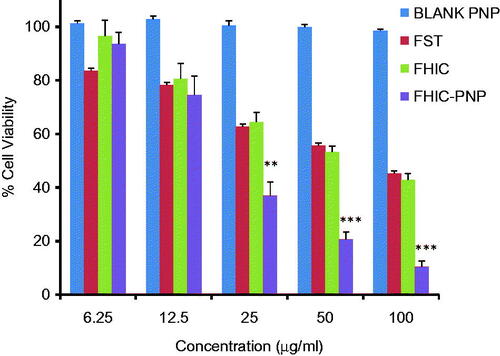Figure 2. Concentration-dependent cytotoxicity of blank PLGA nanoparticles (blank PNP), fisetin (FST), FST-HPβCD complex (FHIC) and FHIC loaded PLGA nanoparticles (FHIC-PNP) against MCF-7 human breast cancer cells after 24 h of treatment. *Represents comparison between FHIC-PNP and FST. Statistical analysis: **p < 0.01, ***p < 0.001.
