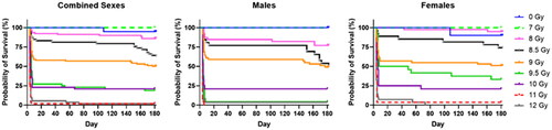 Figure 1. Kaplan Meier survival for combined sexes, males and females from Study 1 and Study 2 combined.