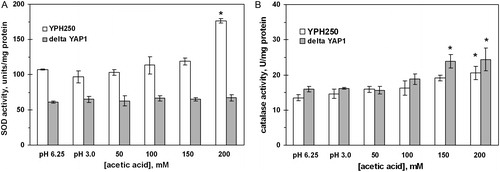 Figure 6. Activities of SOD (A) and catalase (B) in S. cerevisiae YPH250 and its derivative ΔYAP1 under AA treatment. Data are mean ± SEM (n = 5–6).*Significantly different from respective values for control (pH 3.0) with P < 0.05.
