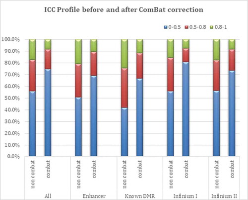 Figure 2. ICC profile before and after batch effect (Combat) adjustment.