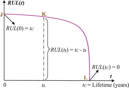 Figure 19. The prognostic of RUL.