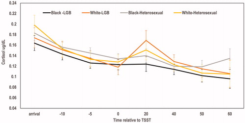 Figure 1. Cortisol levels before and after the Trier Social Stress Test (TSST) as a function of sexual orientation and race. Cortisol reactivity to the TSST (change from pre- to 20 min post) significantly varied by group (F [3,258] = 3.67, p =.013, eta = 0.20). Greater increases in cortisol following the TSST were observed for White LGB women (mean change score = 0.06) compared to Black LGB women (mean change score = 0.00). No effect was observed for the effect of group on cortisol recovery.