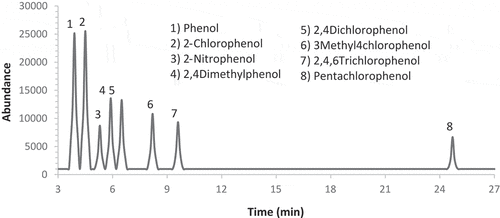 Figure 2. Chromatogram of phenolic standard solution.